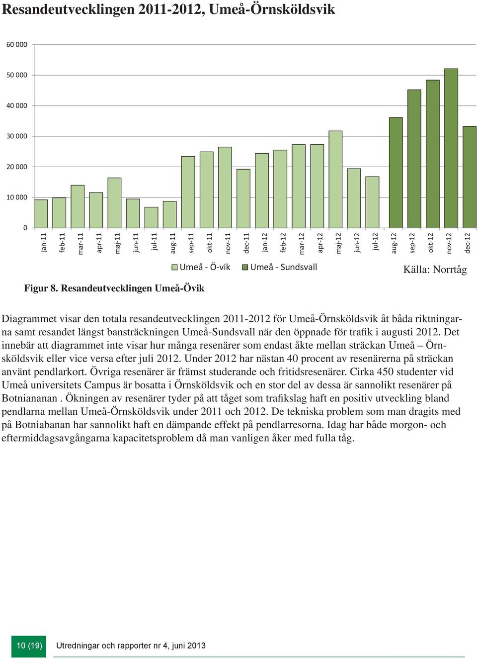 Resandeutvecklingen Umeå-Övik Umeå - Ö-vik Umeå - Sundsvall Källa: Norrtåg Diagrammet visar den totala resandeutvecklingen -2012 för Umeå-Örnsköldsvik åt båda riktningarna samt resandet längst