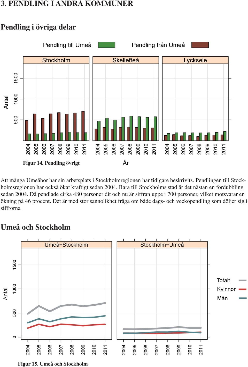 Pendlingen till Stockholmsregionen har också ökat kraftigt sedan. Bara till Stockholms stad är det nästan en fördubbling sedan.