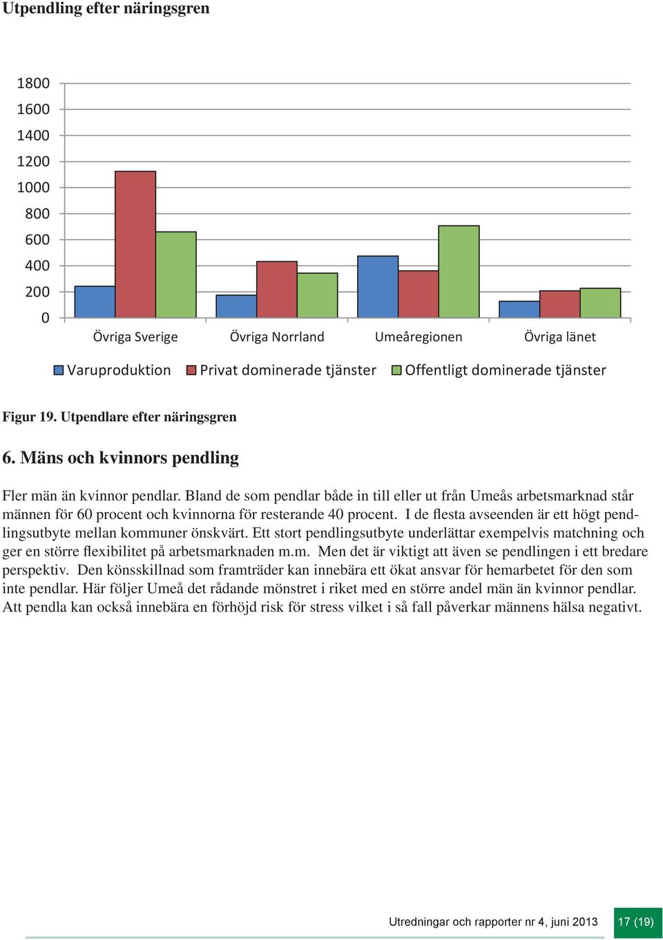 Bland de som pendlar både in till eller ut från Umeås arbetsmarknad står männen för 60 procent och kvinnorna för resterande 40 procent.