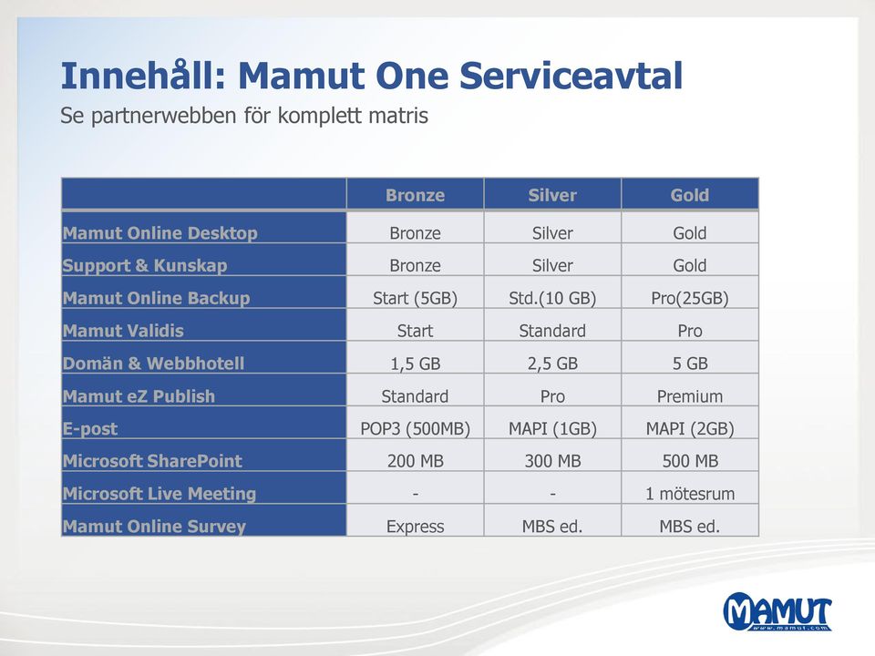 (10 GB) Pro(25GB) Mamut Validis Start Standard Pro Domän & Webbhotell 1,5 GB 2,5 GB 5 GB Mamut ez Publish Standard Pro