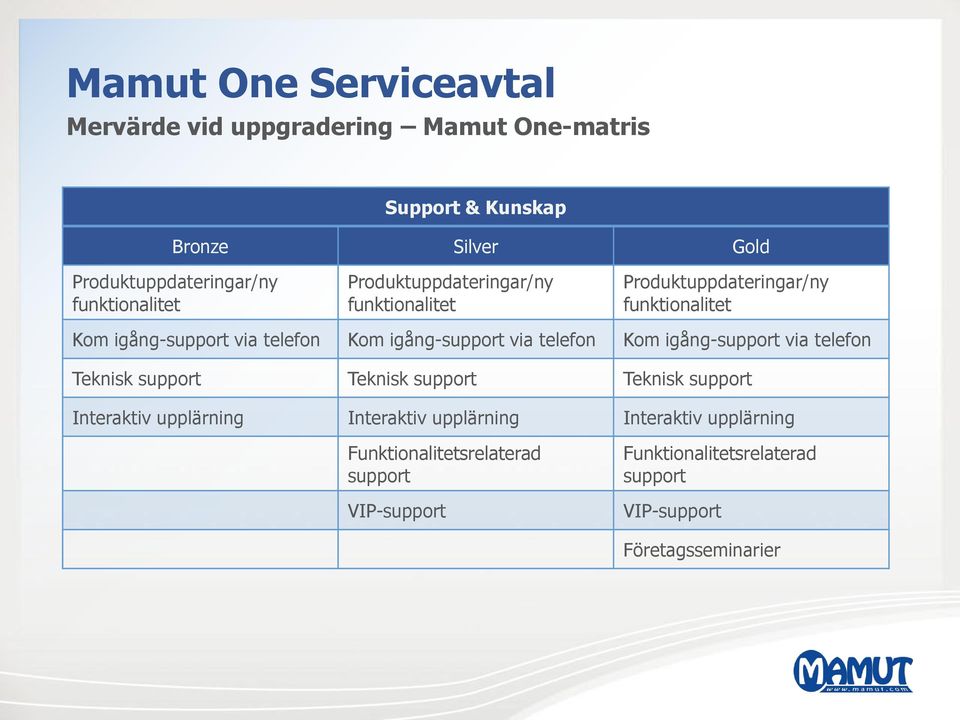 igång-support via telefon Kom igång-support via telefon Teknisk support Teknisk support Teknisk support Interaktiv upplärning