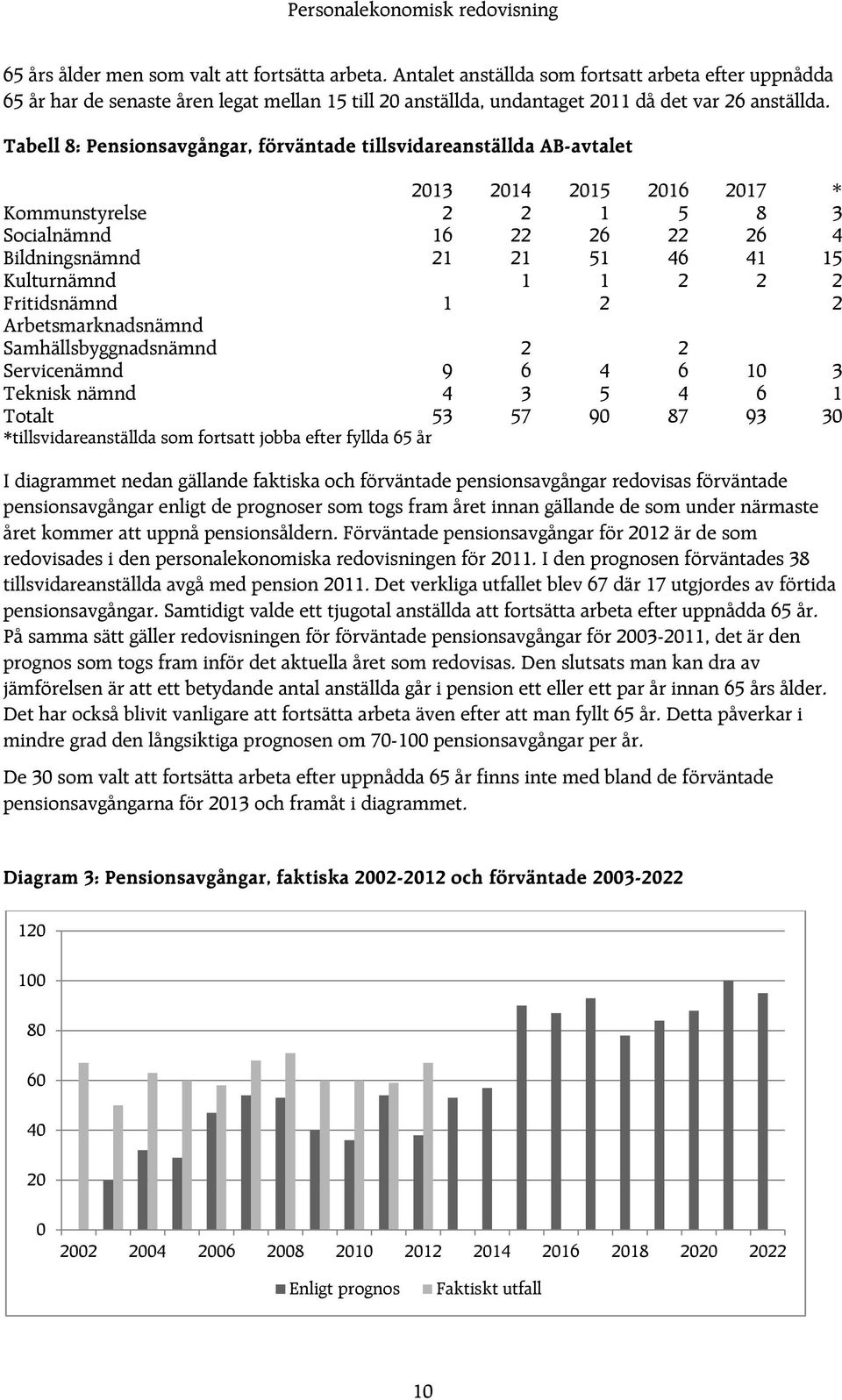 Tabell 8: Pensionsavgångar, förväntade tillsvidareanställda AB-avtalet 2013 2014 2015 2016 2017 * Kommunstyrelse 2 2 1 5 8 3 Socialnämnd 16 22 26 22 26 4 Bildningsnämnd 21 21 51 46 41 15 Kulturnämnd