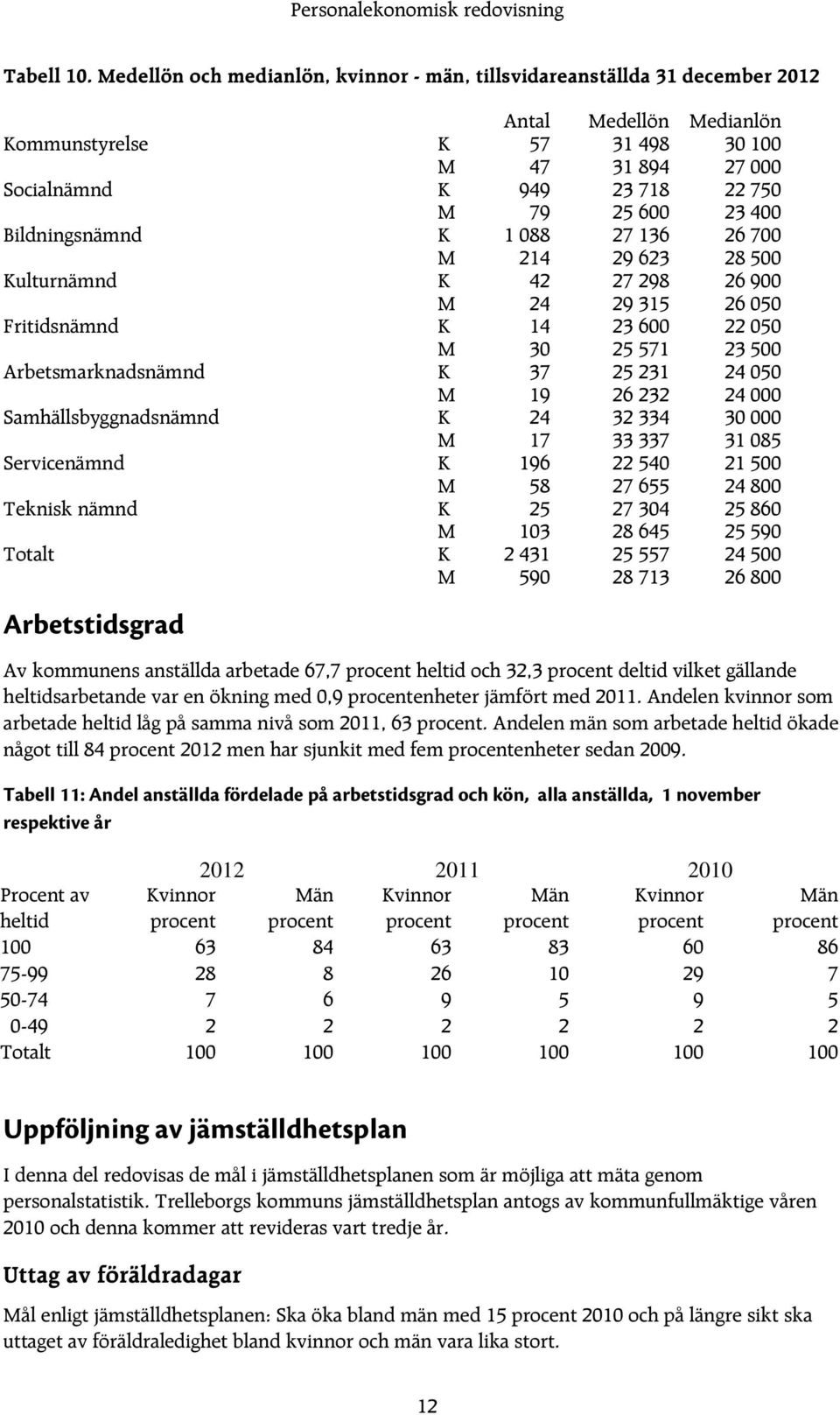 23 400 Bildningsnämnd K 1 088 27 136 26 700 M 214 29 623 28 500 Kulturnämnd K 42 27 298 26 900 M 24 29 315 26 050 Fritidsnämnd K 14 23 600 22 050 M 30 25 571 23 500 Arbetsmarknadsnämnd K 37 25 231 24