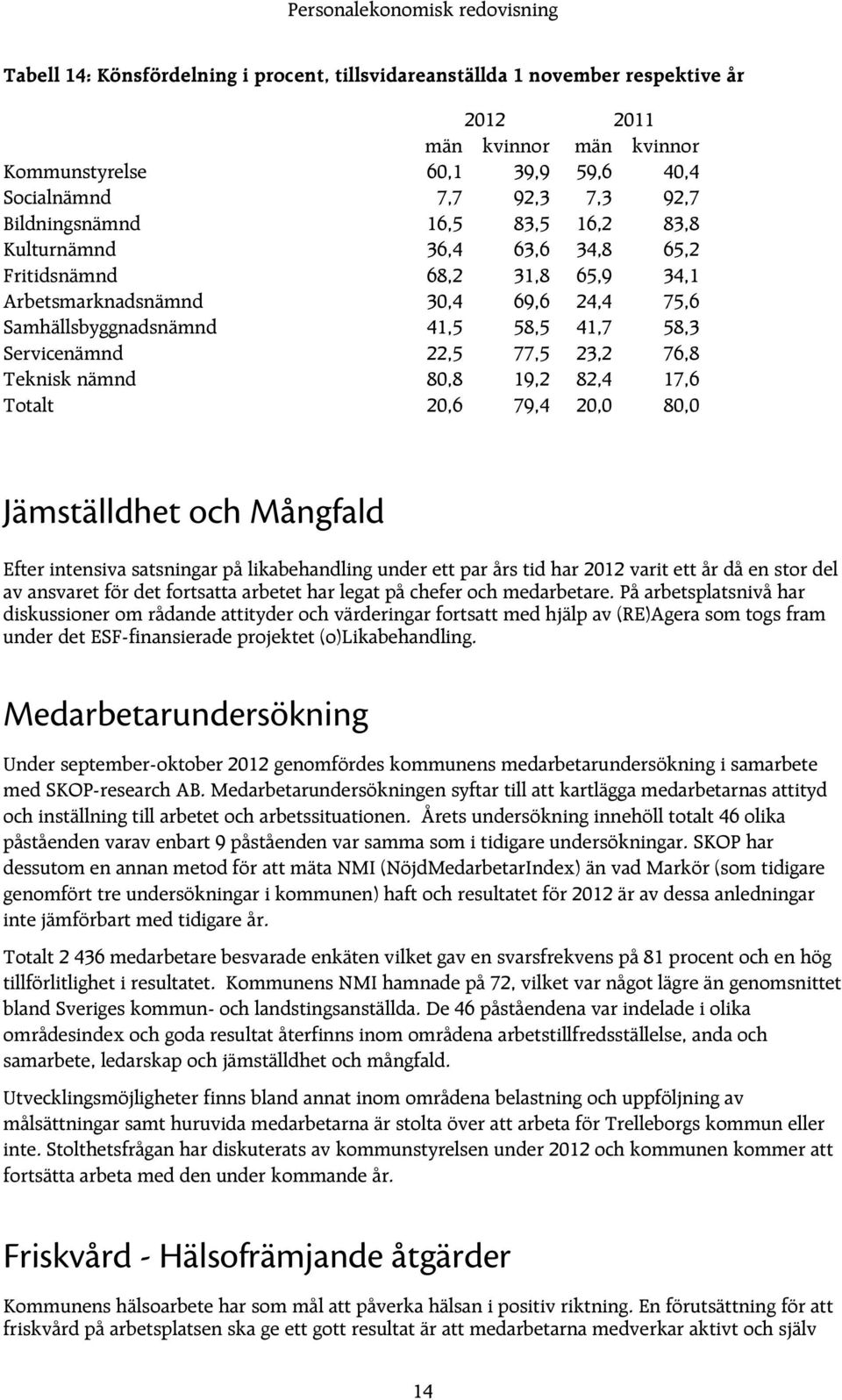 Teknisk nämnd 80,8 19,2 82,4 17,6 Totalt 20,6 79,4 20,0 80,0 Jämställdhet och Mångfald Efter intensiva satsningar på likabehandling under ett par års tid har 2012 varit ett år då en stor del av