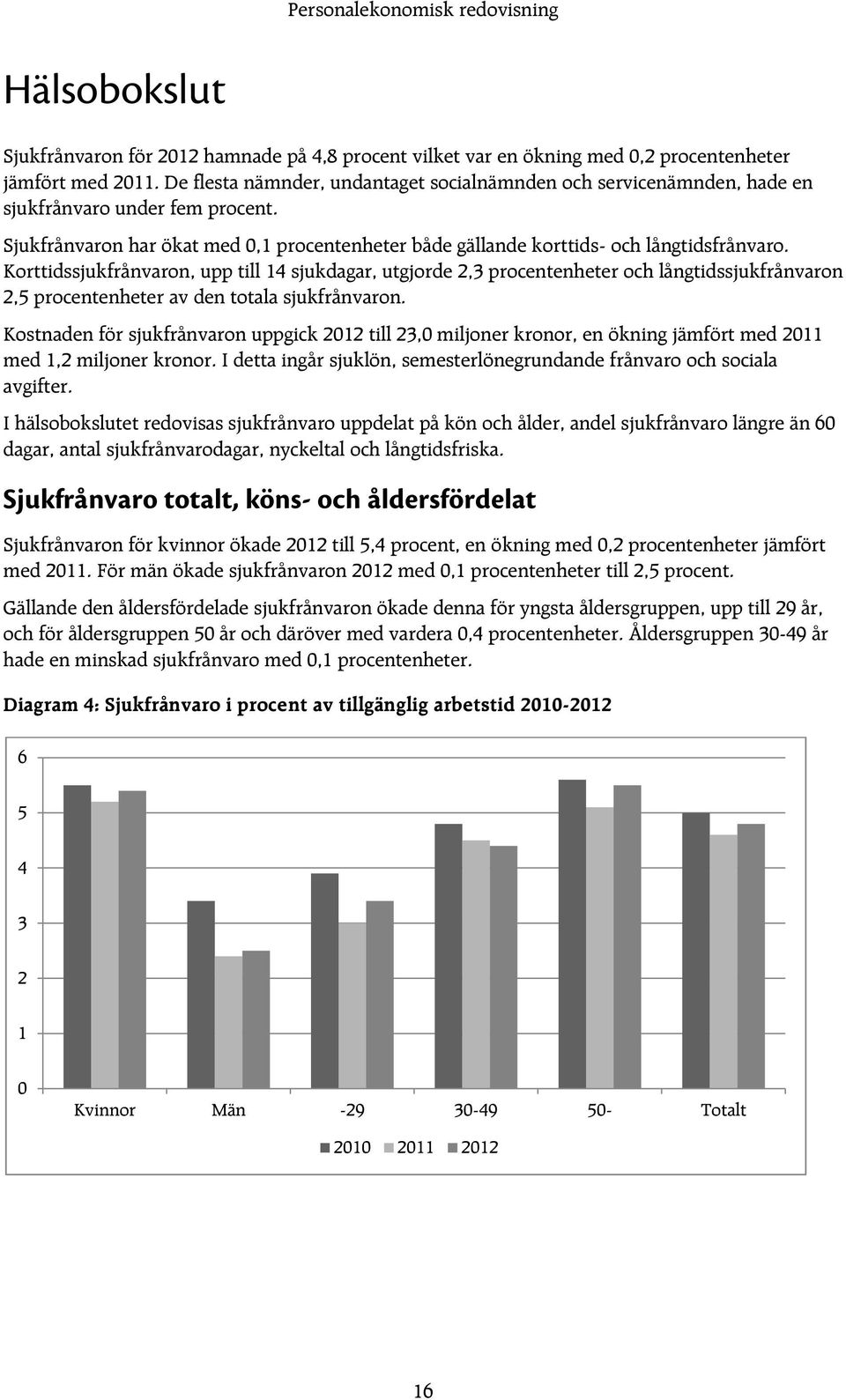 Korttidssjukfrånvaron, upp till 14 sjukdagar, utgjorde 2,3 procentenheter och långtidssjukfrånvaron 2,5 procentenheter av den totala sjukfrånvaron.