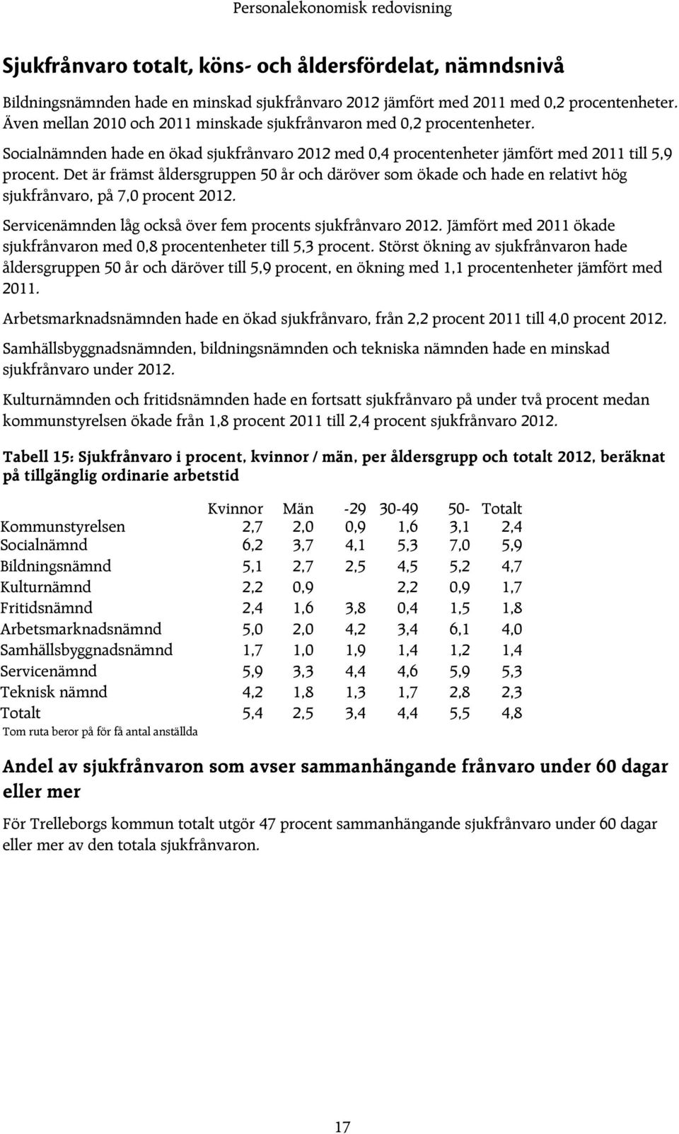 Det är främst åldersgruppen 50 år och däröver som ökade och hade en relativt hög sjukfrånvaro, på 7,0 procent 2012. Servicenämnden låg också över fem procents sjukfrånvaro 2012.