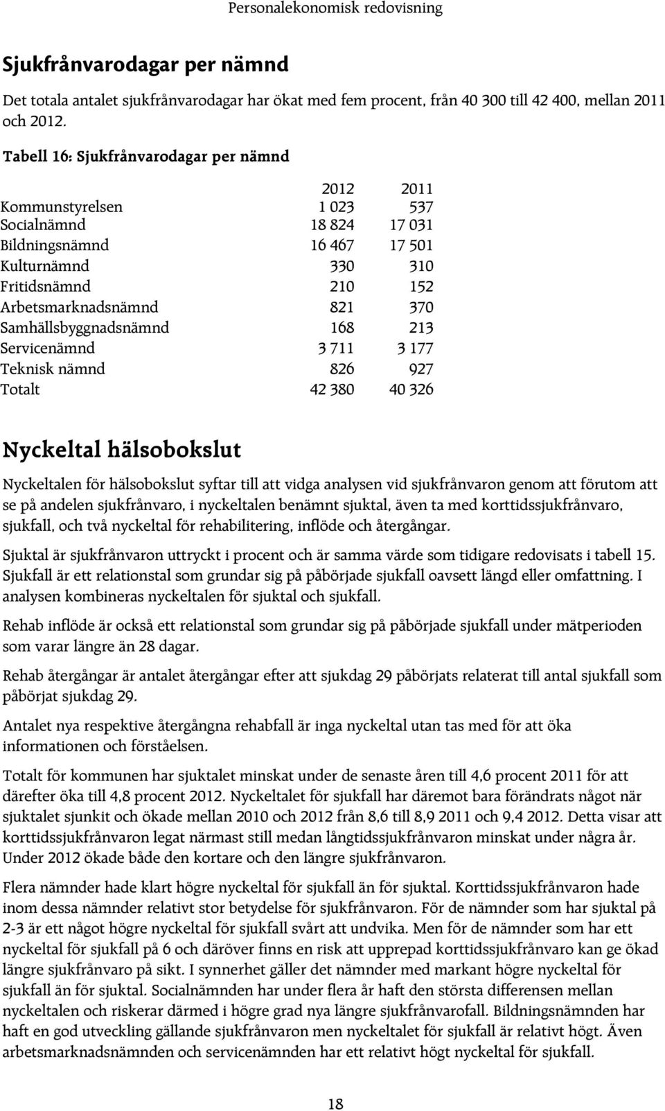 Samhällsbyggnadsnämnd 168 213 Servicenämnd 3 711 3 177 Teknisk nämnd 826 927 Totalt 42 380 40 326 Nyckeltal hälsobokslut Nyckeltalen för hälsobokslut syftar till att vidga analysen vid sjukfrånvaron