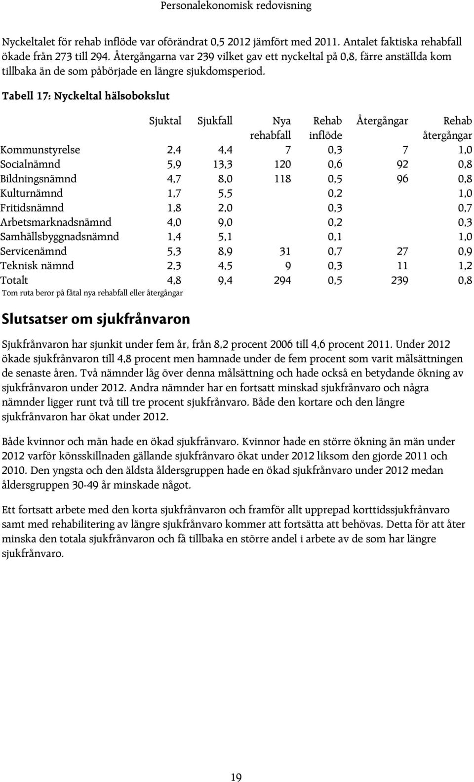 Tabell 17: Nyckeltal hälsobokslut Sjuktal Sjukfall Nya rehabfall Rehab inflöde Återgångar Rehab återgångar Kommunstyrelse 2,4 4,4 7 0,3 7 1,0 Socialnämnd 5,9 13,3 120 0,6 92 0,8 Bildningsnämnd 4,7