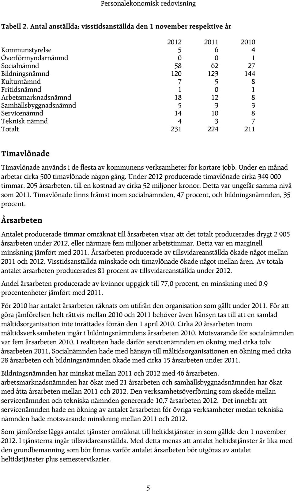 Fritidsnämnd 1 0 1 Arbetsmarknadsnämnd 18 12 8 Samhällsbyggnadsnämnd 5 3 3 Servicenämnd 14 10 8 Teknisk nämnd 4 3 7 Totalt 231 224 211 Timavlönade Timavlönade används i de flesta av kommunens