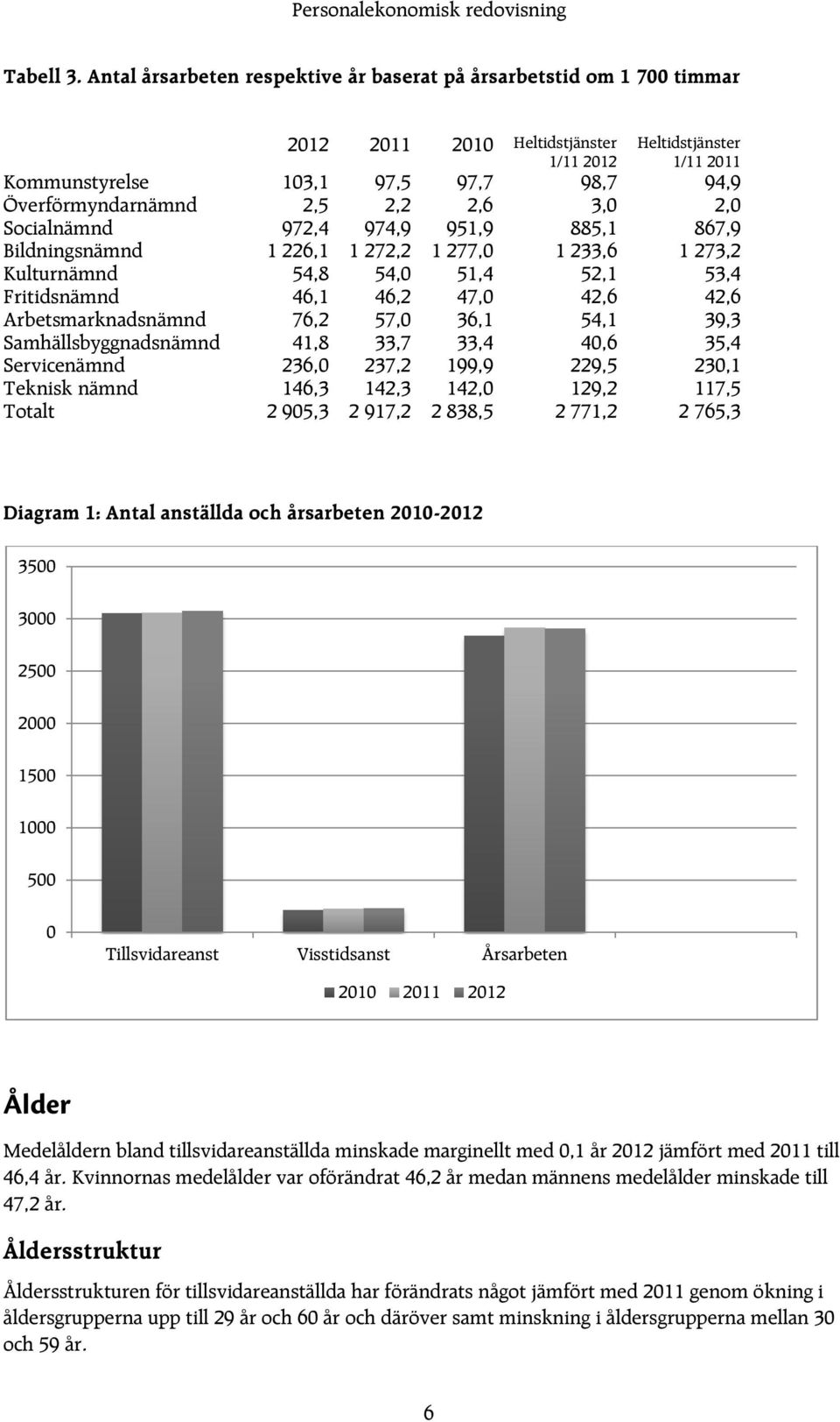 2,5 2,2 2,6 3,0 2,0 Socialnämnd 972,4 974,9 951,9 885,1 867,9 Bildningsnämnd 1 226,1 1 272,2 1 277,0 1 233,6 1 273,2 Kulturnämnd 54,8 54,0 51,4 52,1 53,4 Fritidsnämnd 46,1 46,2 47,0 42,6 42,6