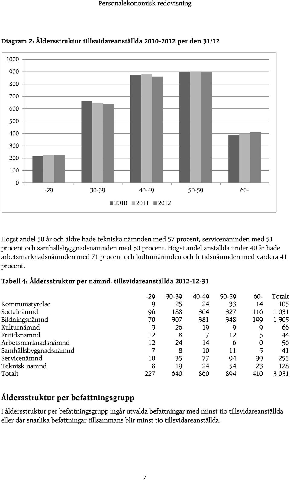 Högst andel anställda under 40 år hade arbetsmarknadsnämnden med 71 procent och kulturnämnden och fritidsnämnden med vardera 41 procent.