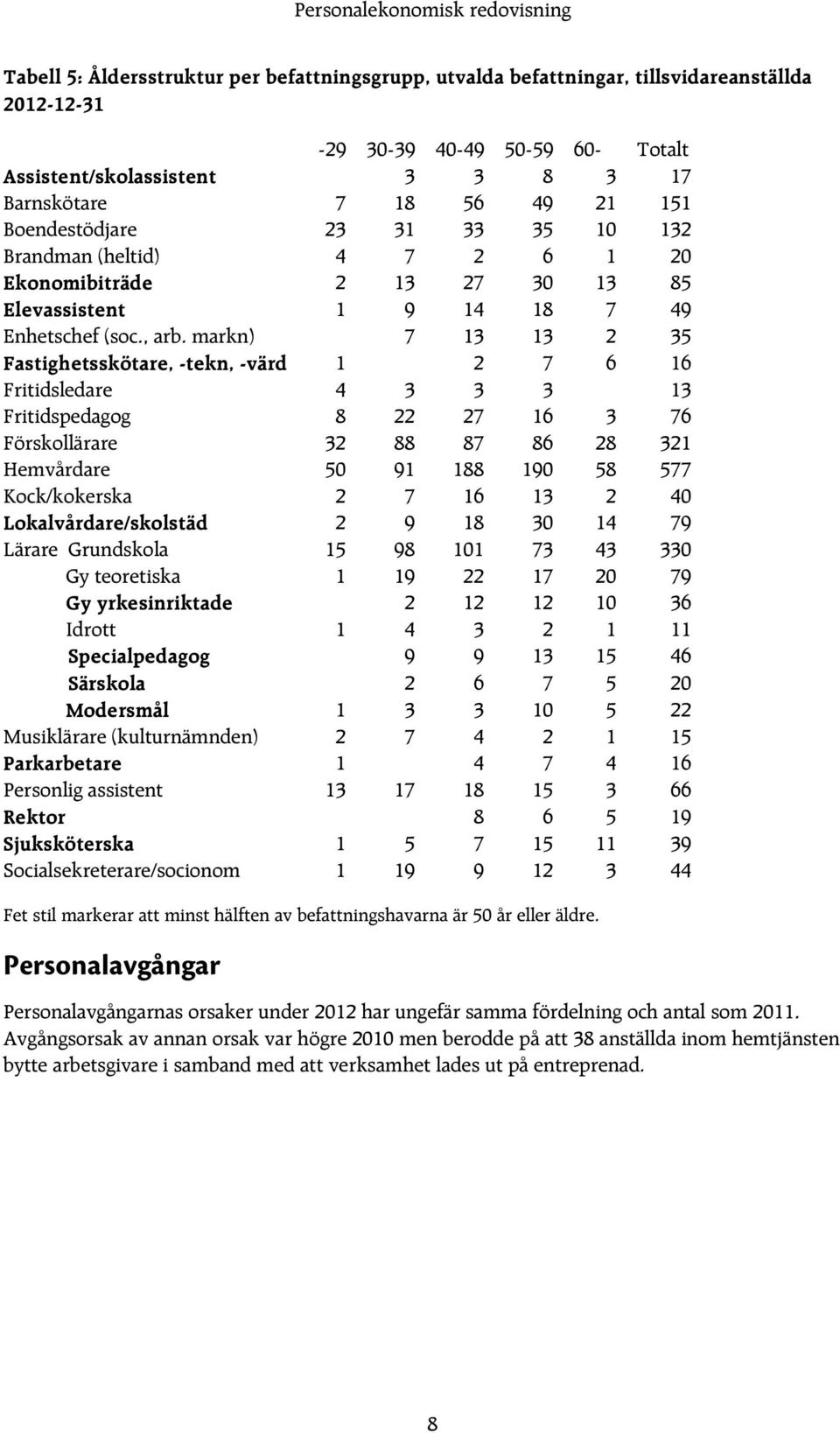 markn) 7 13 13 2 35 Fastighetsskötare, -tekn, -värd 1 2 7 6 16 Fritidsledare 4 3 3 3 13 Fritidspedagog 8 22 27 16 3 76 Förskollärare 32 88 87 86 28 321 Hemvårdare 50 91 188 190 58 577 Kock/kokerska 2