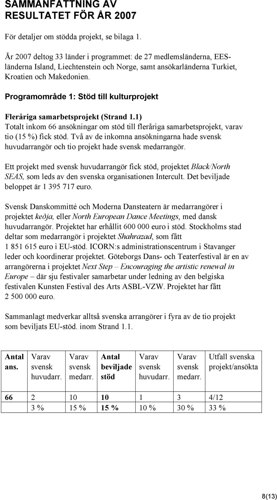 Programområde 1: Stöd till kulturprojekt Fleråriga samarbetsprojekt (Strand 1.1) Totalt inkom 66 ansökningar om stöd till fleråriga samarbetsprojekt, varav tio (15 %) fick stöd.