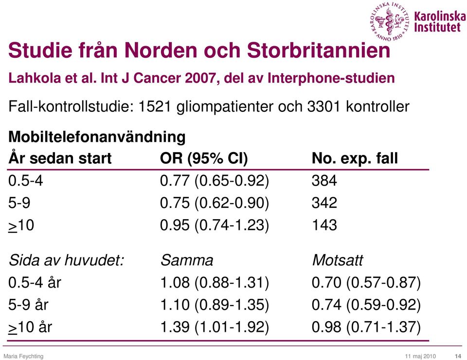 Mobiltelefonanvändning År sedan start OR (95% CI) No. exp. fall 0.5-4 0.77 (0.65-0.92) 384 5-9 0.75 (0.62-0.90) 342 >10 0.