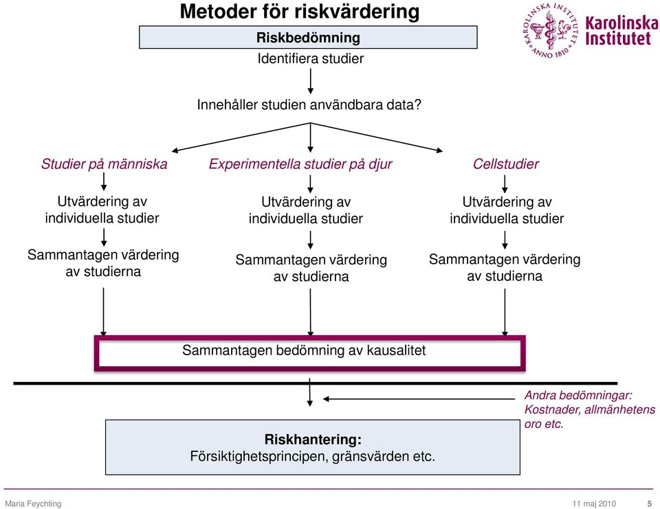 Utvärdering av individuella studier Sammantagen värdering av studierna Sammantagen värdering av studierna Sammantagen värdering av