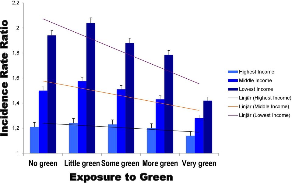 Linjär (Middle Income) Linjär (Lowest Income) 1,2 1 No