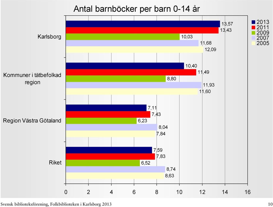 Västra Götaland 7,11 7,43 6,23 8,04 7,84 6,52 7,59 7,83 8,74 8,63