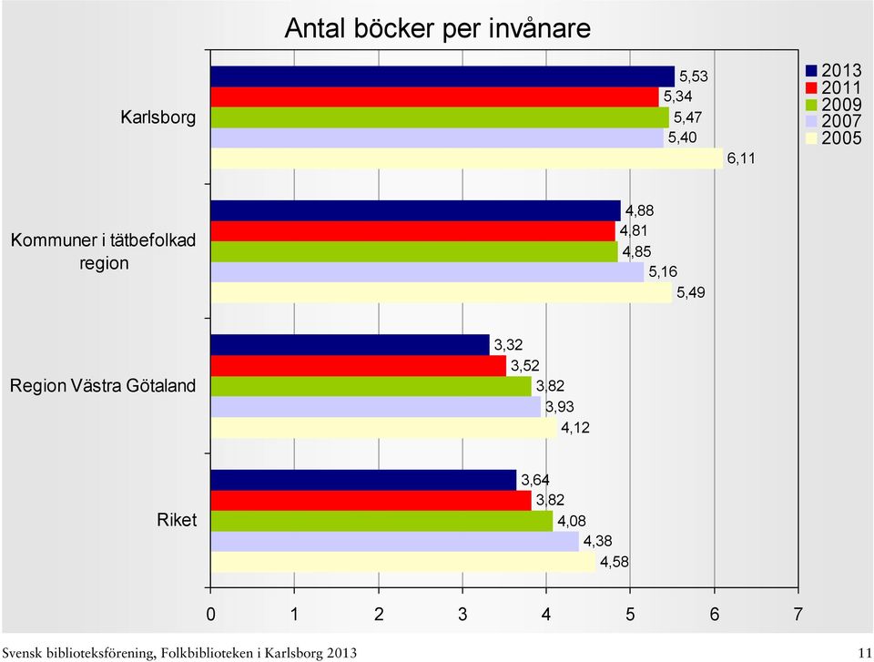 Götaland 3,32 3,52 3,82 3,93 4,12 3,64 3,82 4,08 4,38 4,58 0