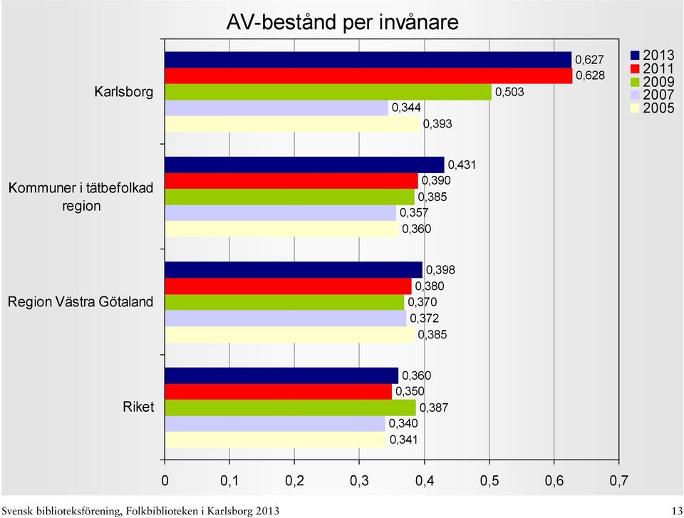 Götaland 0,398 0,380 0,370 0,372 0,385 0,360 0,350 0,387 0,340 0,341