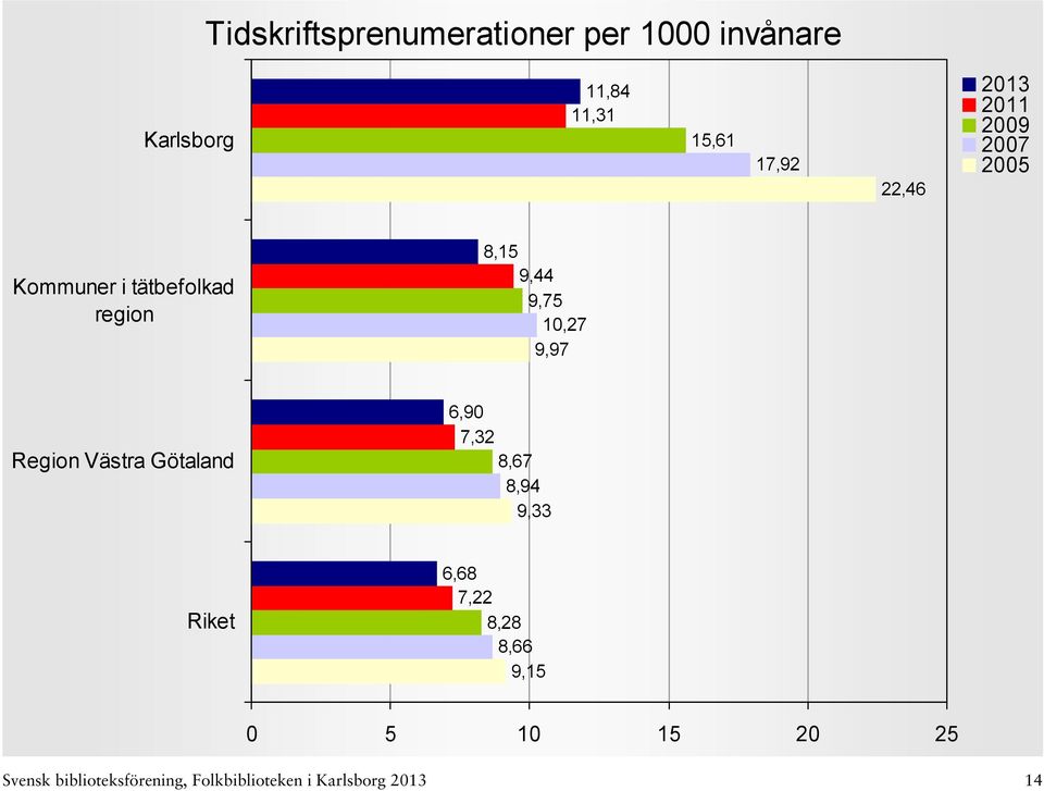 9,97 Region Västra Götaland 6,90 7,32 8,67 8,94 9,33 6,68 7,22