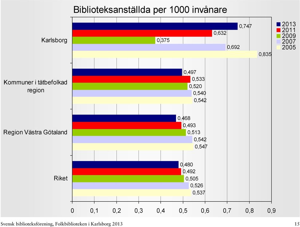 Götaland 0,468 0,493 0,513 0,542 0,547 0,480 0,492 0,505 0,526 0,537 0