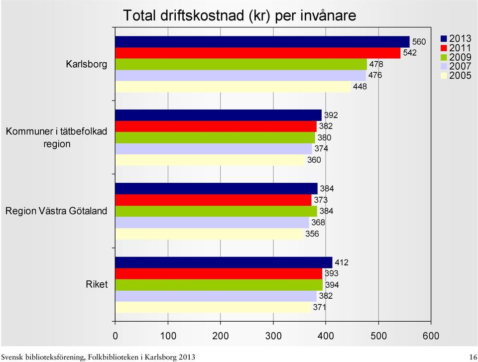 Västra Götaland 384 373 384 368 356 412 393 394 382 371 0