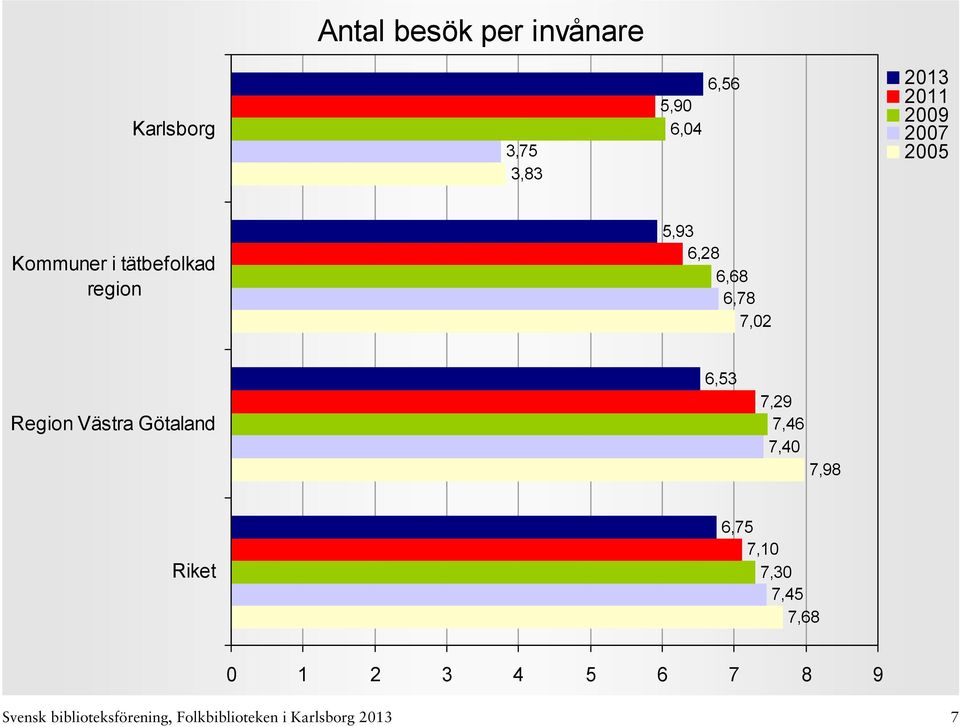 Götaland 6,53 7,29 7,46 7,40 7,98 6,75 7,10 7,30 7,45 7,68 0