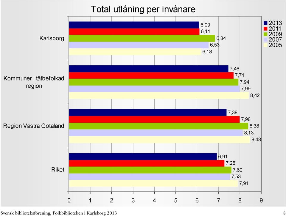 Götaland 7,38 7,98 8,38 8,13 8,48 6,91 7,28 7,60 7,53 7,91 0