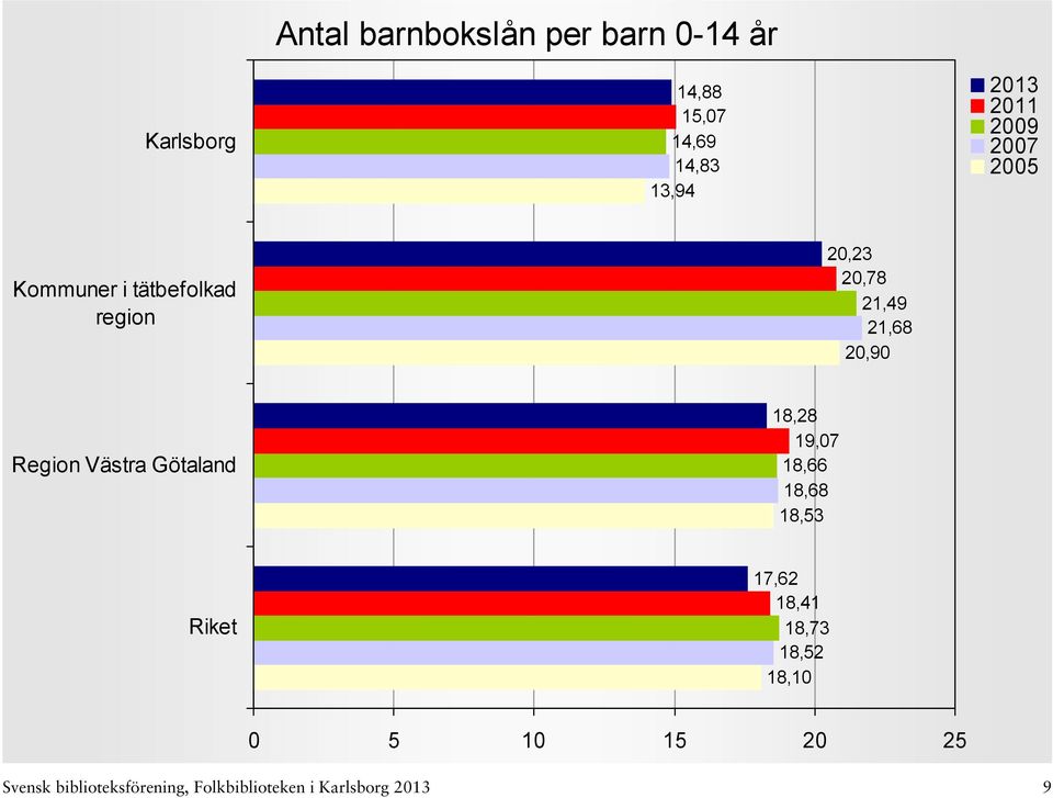 Västra Götaland 18,28 19,07 18,66 18,68 18,53 17,62 18,41 18,73