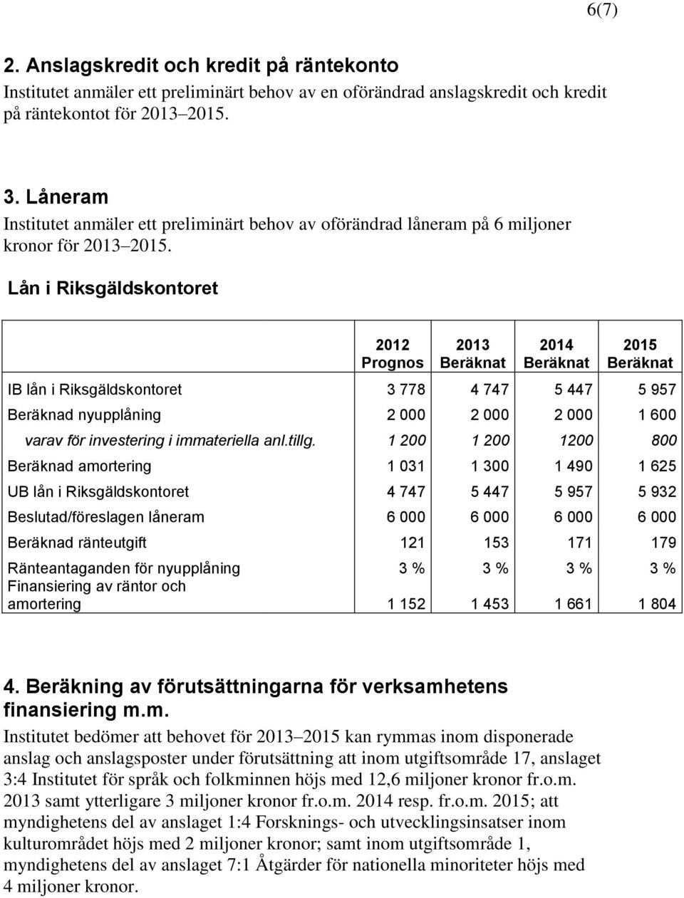 Lån i Riksgäldskontoret 2012 Prognos 2013 2014 2015 IB lån i Riksgäldskontoret 3 778 4 747 5 447 5 957 Beräknad nyupplåning 2 000 2 000 2 000 1 600 varav för investering i immateriella anl.tillg.