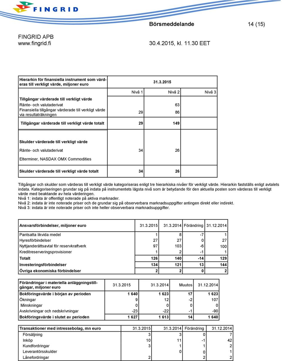 149 Skulder rade till verkligt Ränte- och valutaderivat 34 26 Elterminer, NASDAX OMX Commodities Skulder rade till verkligt totalt 34 26 Tillgångar och skulder som ras till verkligt kategoriseras