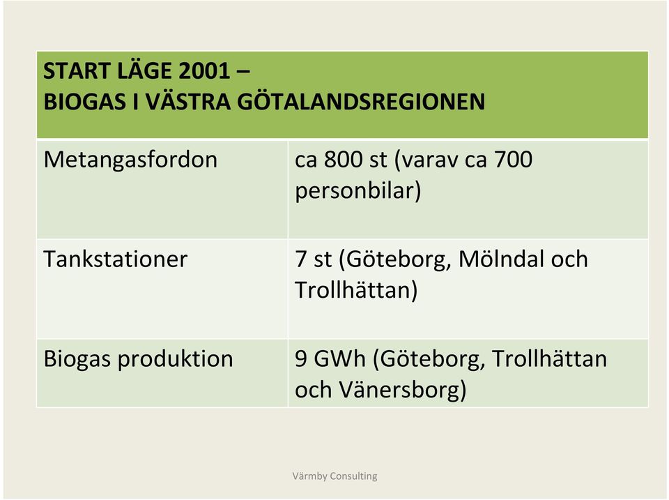 Tankstationer Biogas produktion 7 st (Göteborg,