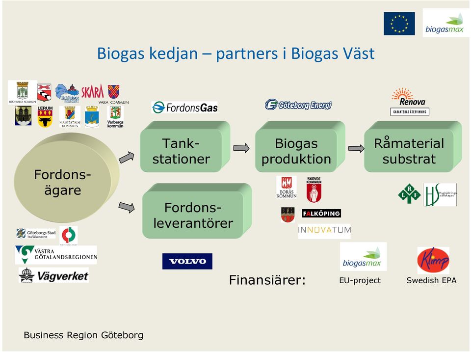 Fordonsägare Biogas produktion Råmaterial