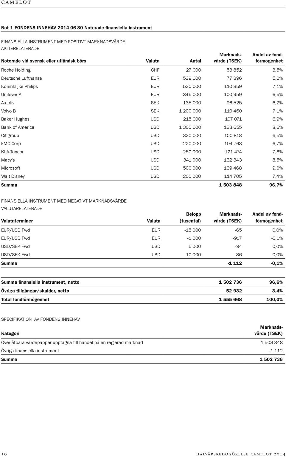 Autoliv SEK 135 000 96 525 6,2% Volvo B SEK 1 200 000 110 460 7,1% Baker Hughes USD 215 000 107 071 6,9% Bank of America USD 1 300 000 133 655 8,6% Citigroup USD 320 000 100 818 6,5% FMC Corp USD 220