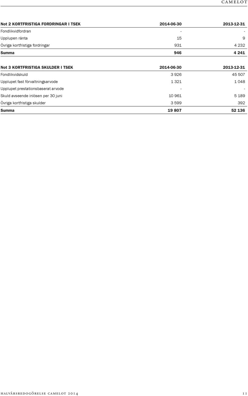 Fondlikvidskuld 3 926 45 507 Upplupet fast förvaltningsarvode 1 321 1 048 Upplupet prestationsbaserat arvode - -