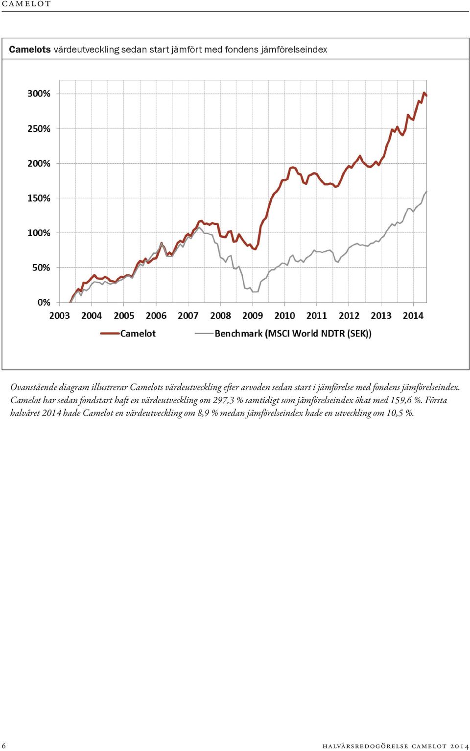 Camelot har sedan fondstart haft en värdeutveckling om 297,3 % samtidigt som jämförelseindex ökat med 159,6 %.