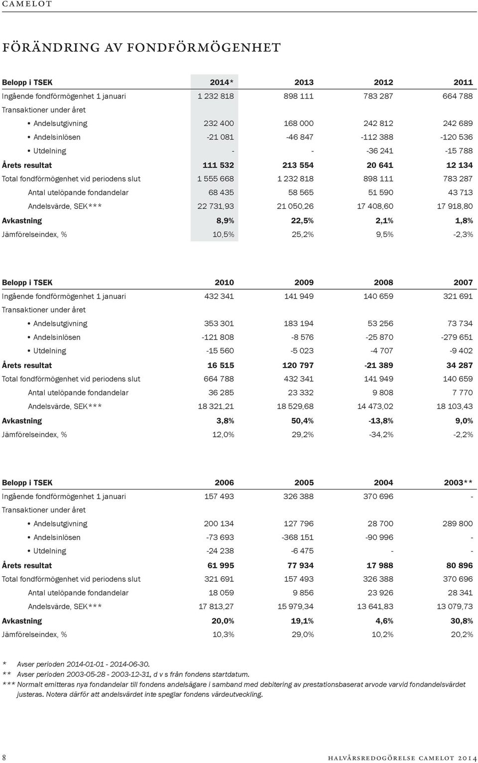 287 Antal utelöpande fondandelar 68 435 58 565 51 590 43 713 Andelsvärde, SEK*** 22 731,93 21 050,26 17 408,60 17 918,80 Avkastning 8,9% 22,5% 2,1% 1,8% Jämförelseindex, % 10,5% 25,2% 9,5% -2,3%