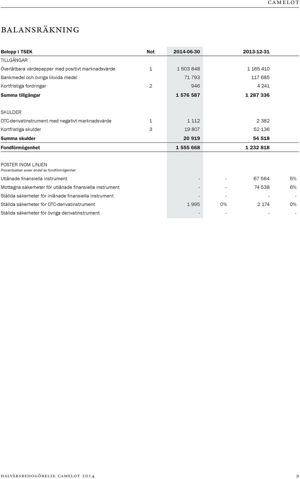 919 54 518 Fondförmögenhet 1 555 668 1 232 818 POSTER INOM LINJEN Procentsatser avser andel av fondförmögenhet Utlånade finansiella instrument - - 67 564 5% Mottagna säkerheter för utlånade