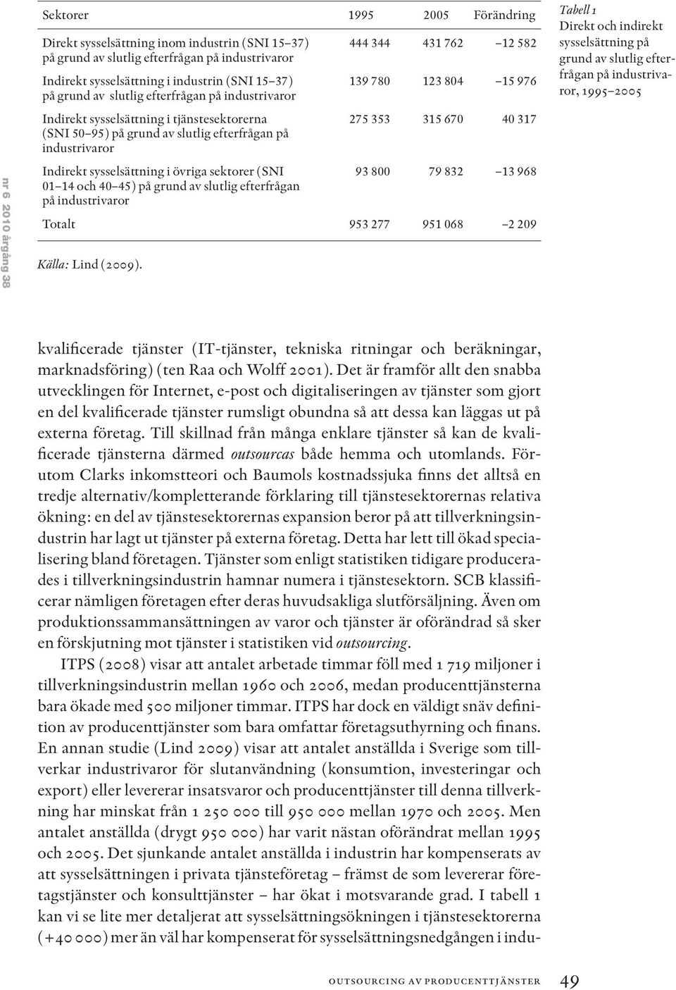 01 14 och 40 45) på grund av slutlig efterfrågan på industrivaror 444 344 431 762 12 582 139 780 123 804 15 976 275 353 315 670 40 317 93 800 79 832 13 968 Totalt 953 277 951 068 2 209 Källa: Lind