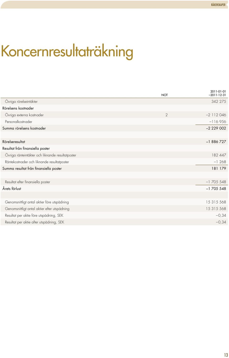 och liknande resultatposter 1 268 Summa resultat från finansiella poster 181 179 Resultat efter finansiella poster 1 705 548 Årets förlust 1 705 548 Genomsnittligt antal