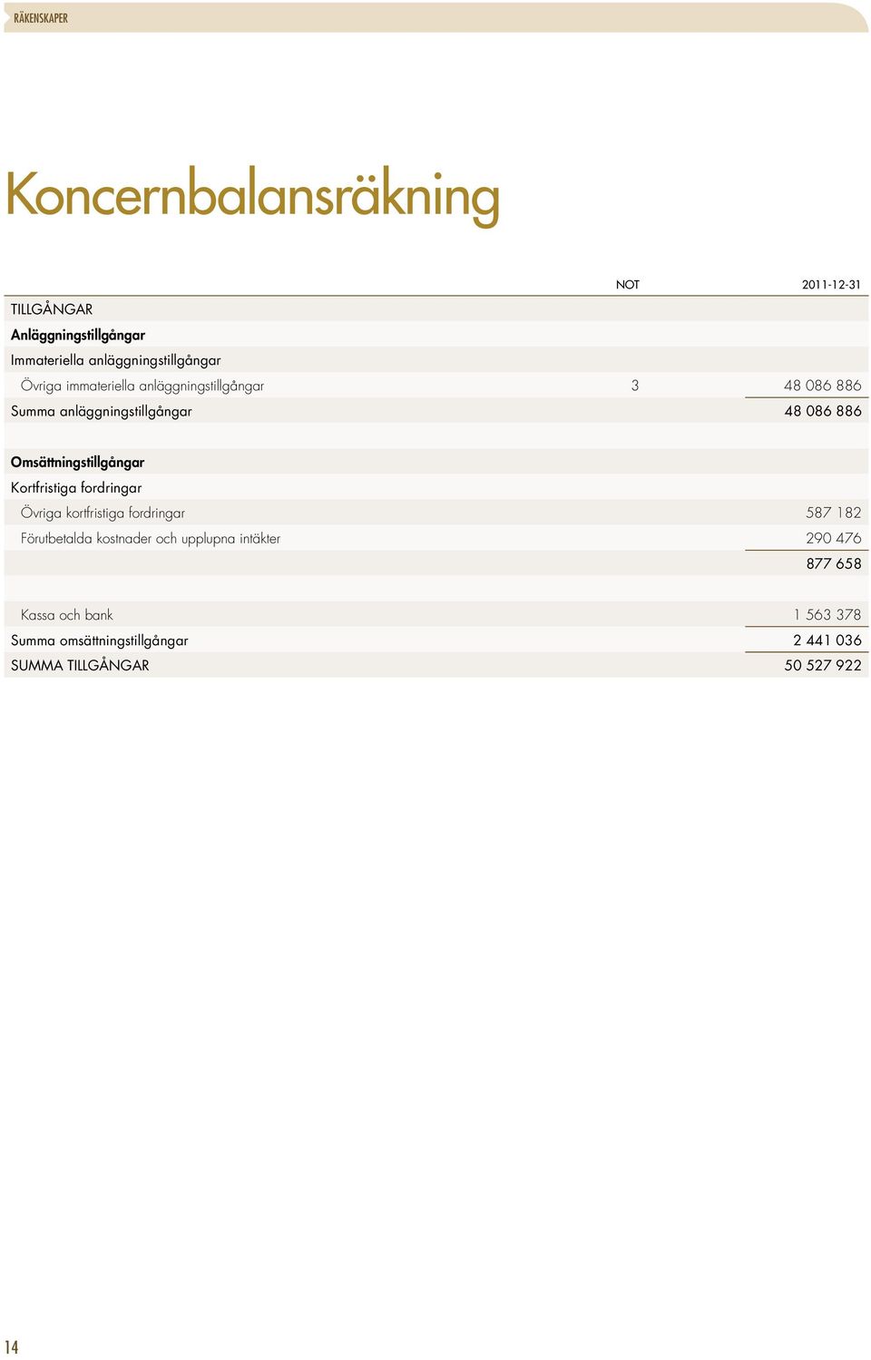 886 Omsättningstillgångar Kortfristiga fordringar Övriga kortfristiga fordringar 587 182 Förutbetalda kostnader