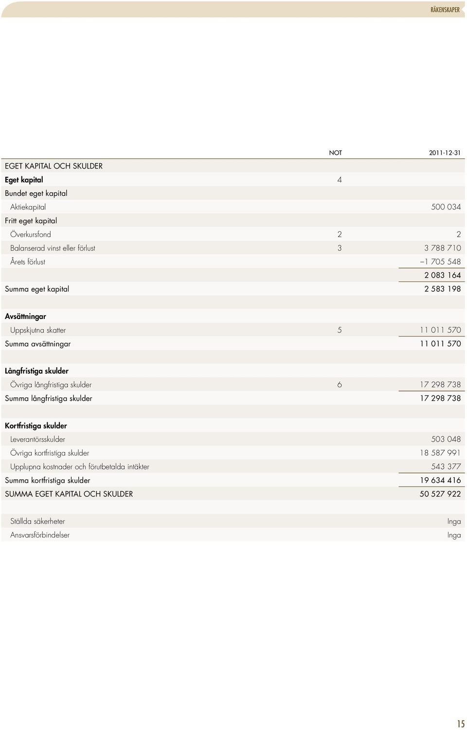 skulder Övriga långfristiga skulder 6 17 298 738 Summa långfristiga skulder 17 298 738 Kortfristiga skulder Leverantörsskulder 503 048 Övriga kortfristiga skulder 18 587 991