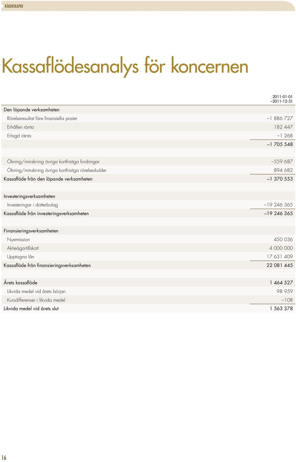 Investeringar i dotterbolag 19 246 365 Kassaflöde från investeringsverksamheten 19 246 365 Finansieringsverksamheten Nyemission 450 036 Aktieägartillskott 4 000 000 Upptagna lån 17 631 409