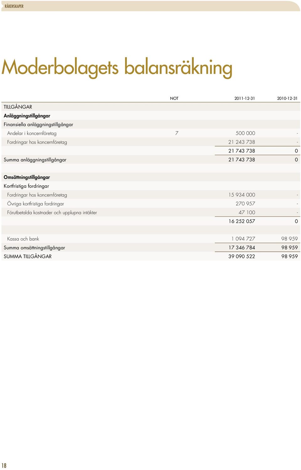 Kortfristiga fordringar Fordringar hos koncernföretag 15 934 000 - Övriga kortfristiga fordringar 270 957 - Förutbetalda kostnader och upplupna