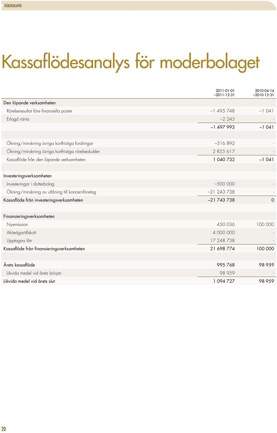 Investeringsverksamheten Investeringar i dotterbolag 500 000 - Ökning/minskning av utlåning till koncernföretag 21 243 738 - Kassaflöde från investeringsverksamheten 21 743 738 0