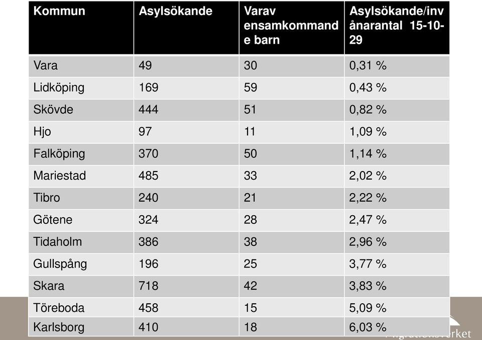 1,14 % Mariestad 485 33 2,02 % Tibro 240 21 2,22 % Götene 324 28 2,47 % Tidaholm 386 38