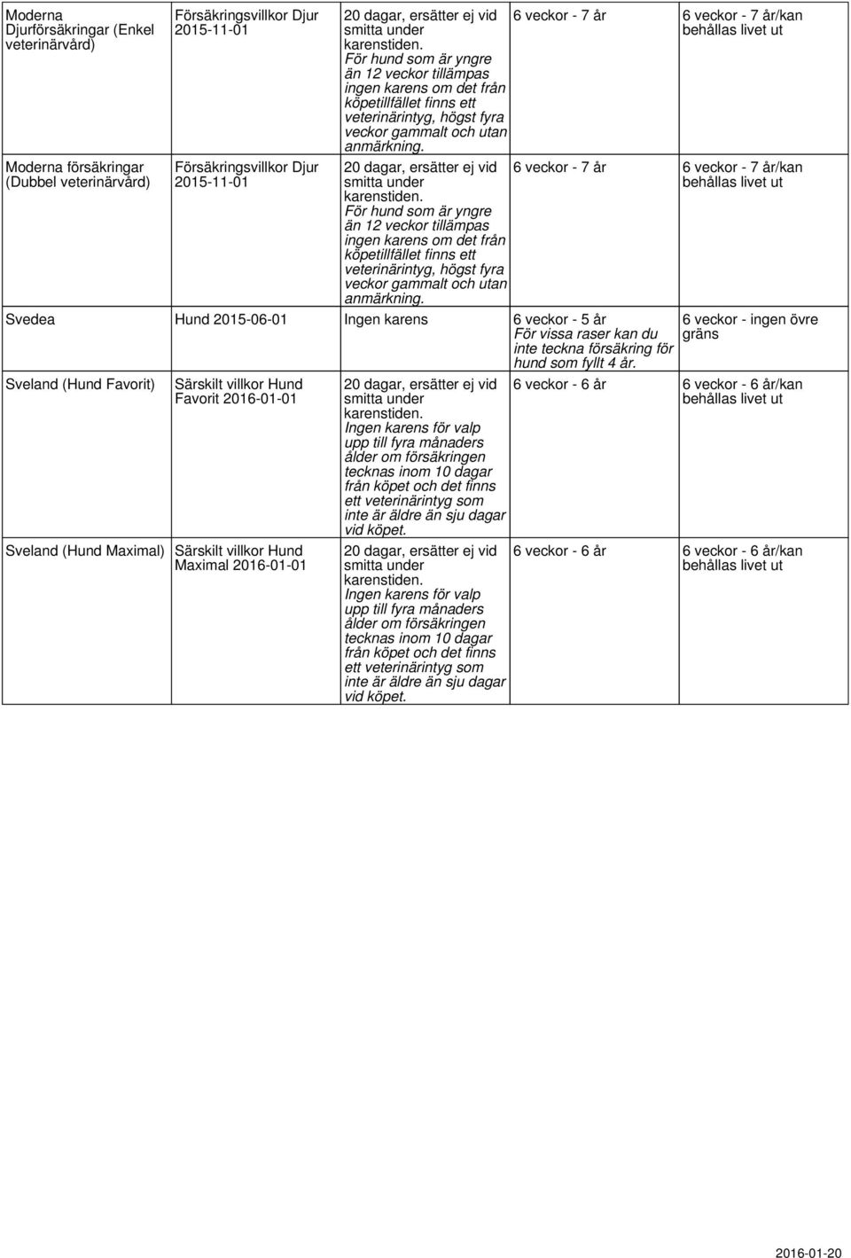 6 veckor - 7 år 6 veckor - 7 år/kan 20 dagar, ersätter ej vid 6 veckor - 7 år 6 veckor - 7 år/kan smitta under  Svedea Hund 2015-06-01 Ingen karens 6 veckor - 5 år För vissa raser kan du inte teckna