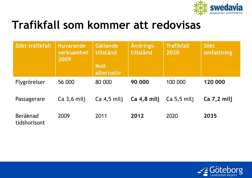 omfattning Flygrörelser 56 000 80 000 90 000 100 000 120 000 Passagerare Ca 3,6