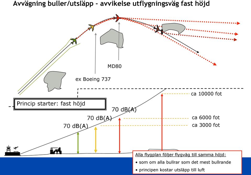 db(a) ca 6000 fot ca 3000 fot Alla flygplan följer flygväg till samma