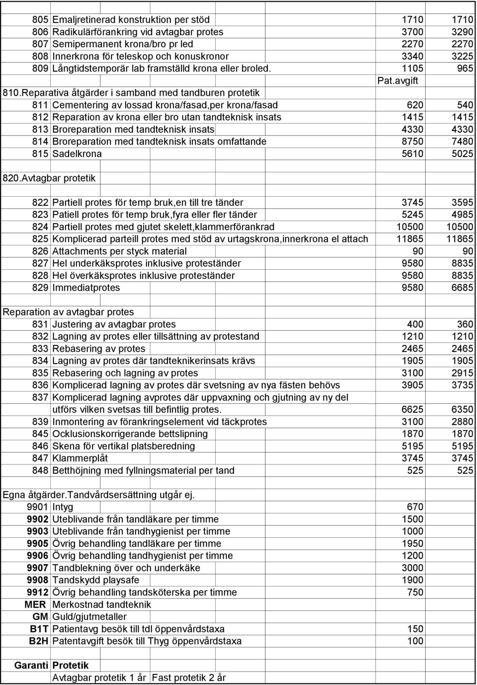 Reparativa åtgärder i samband med tandburen protetik 811 Cementering av lossad krona/fasad,per krona/fasad 620 540 812 Reparation av krona eller bro utan tandteknisk insats 1415 1415 813